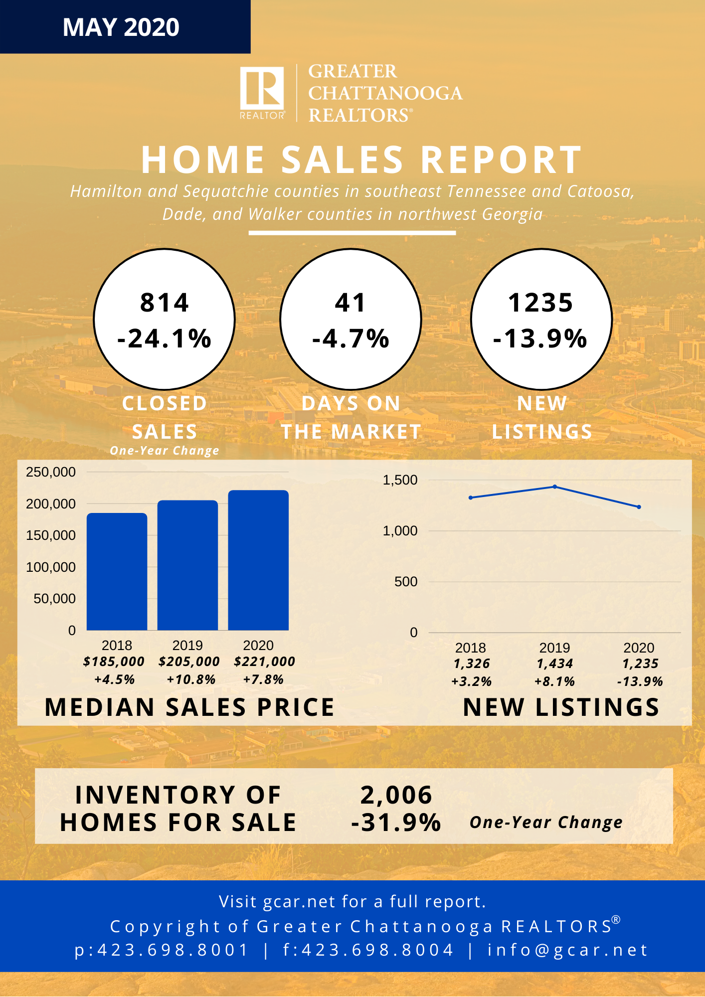 Residential Market Reports
